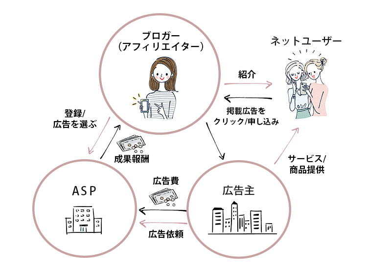 アフィリエイトの図解